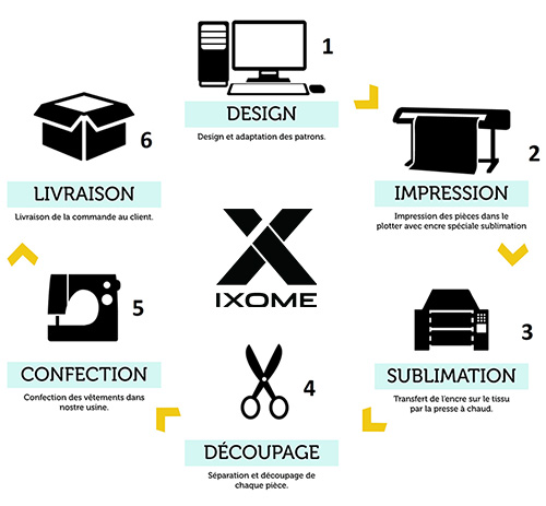 Les étapes de la sublimation IXOME